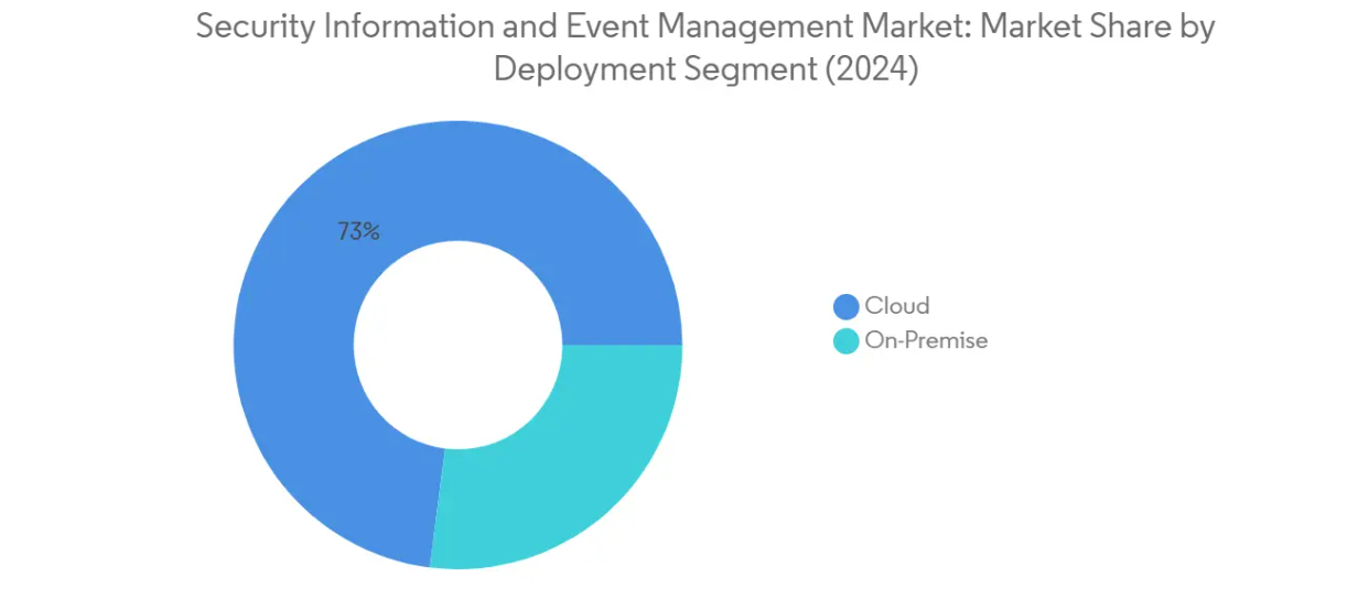 Market Analysis of Security Information And Event Management Market: Chart for By Deployment